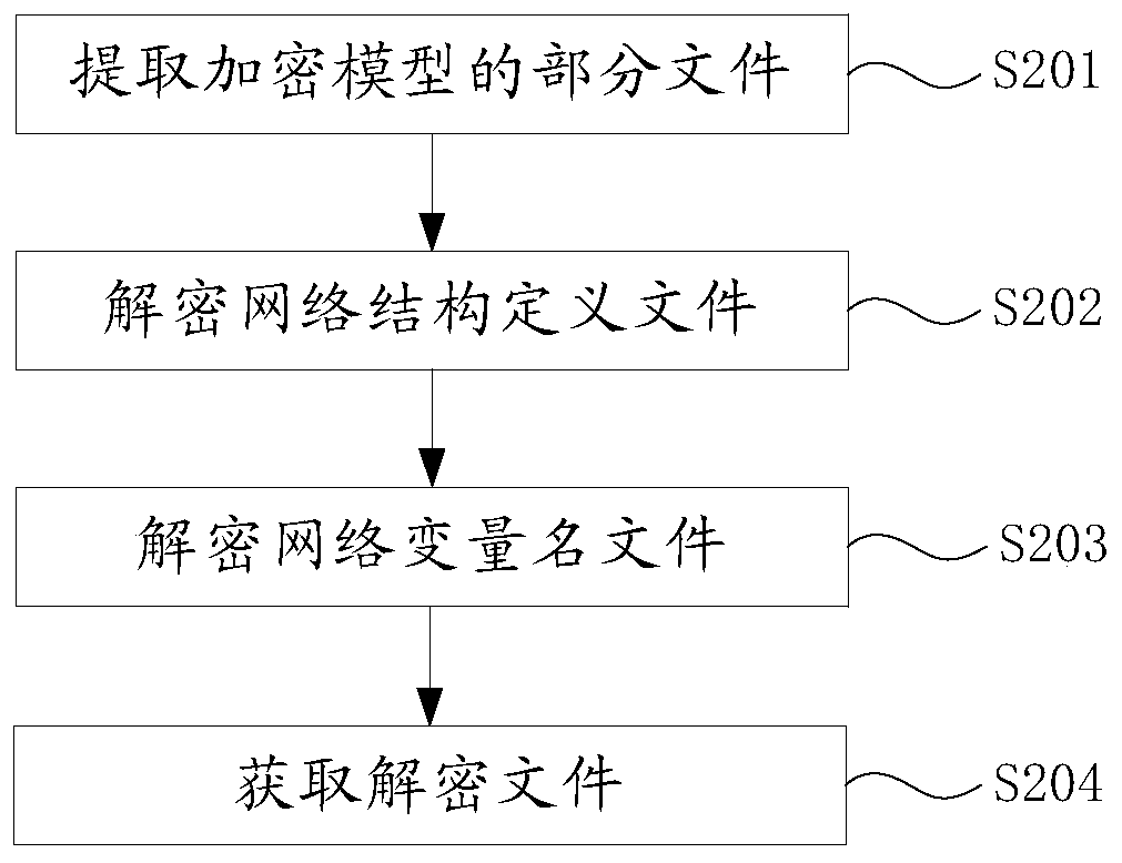 Encryption and decryption method and system of network model