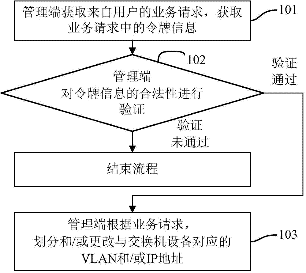 Method and equipment for managing switchboard equipment in unified manner