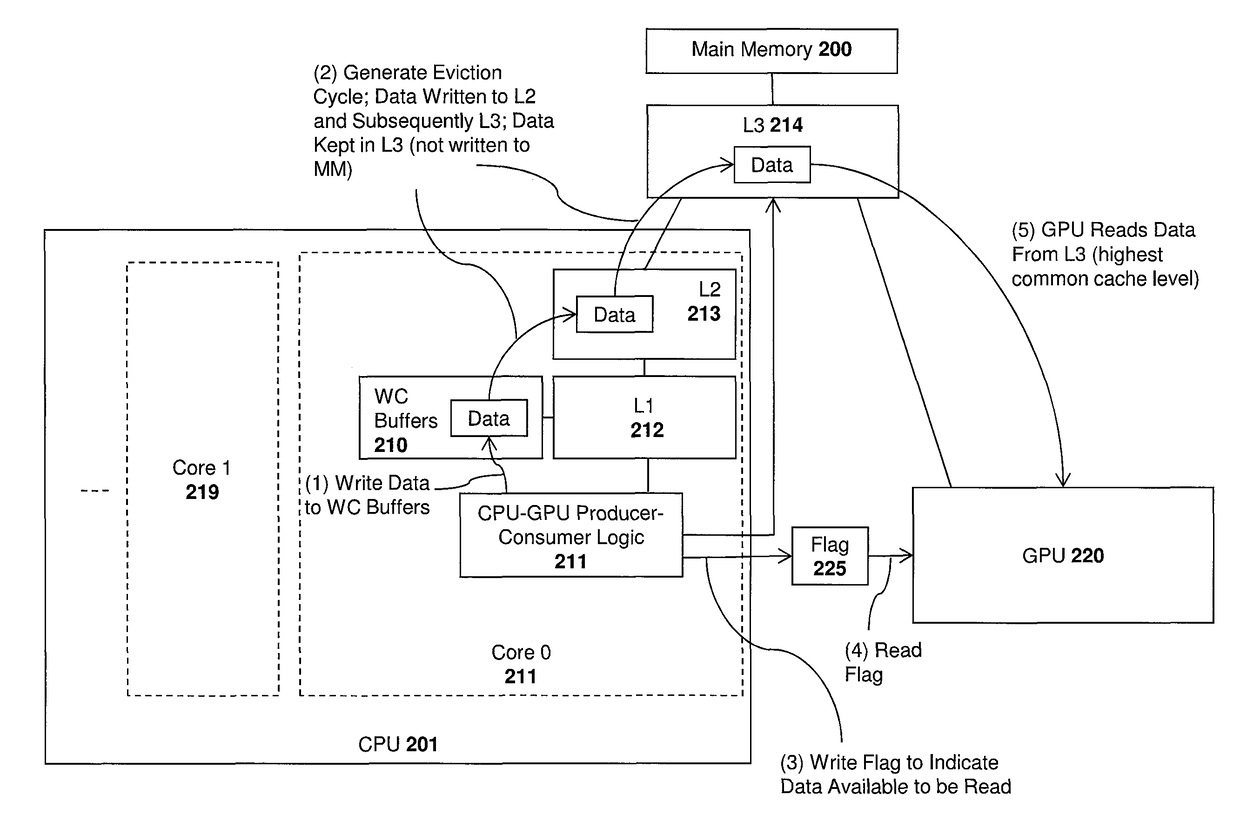 Apparatus and method for memory-hierarchy aware producer-consumer instruction