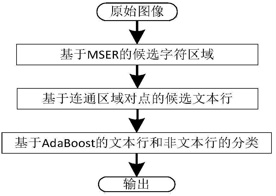 Fast multidirectional text line detection method