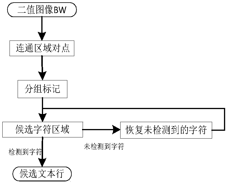 Fast multidirectional text line detection method