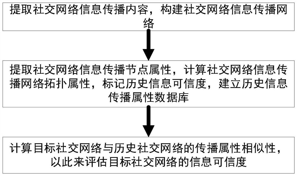 Social network information credibility evaluation method based on propagation attribute similarity