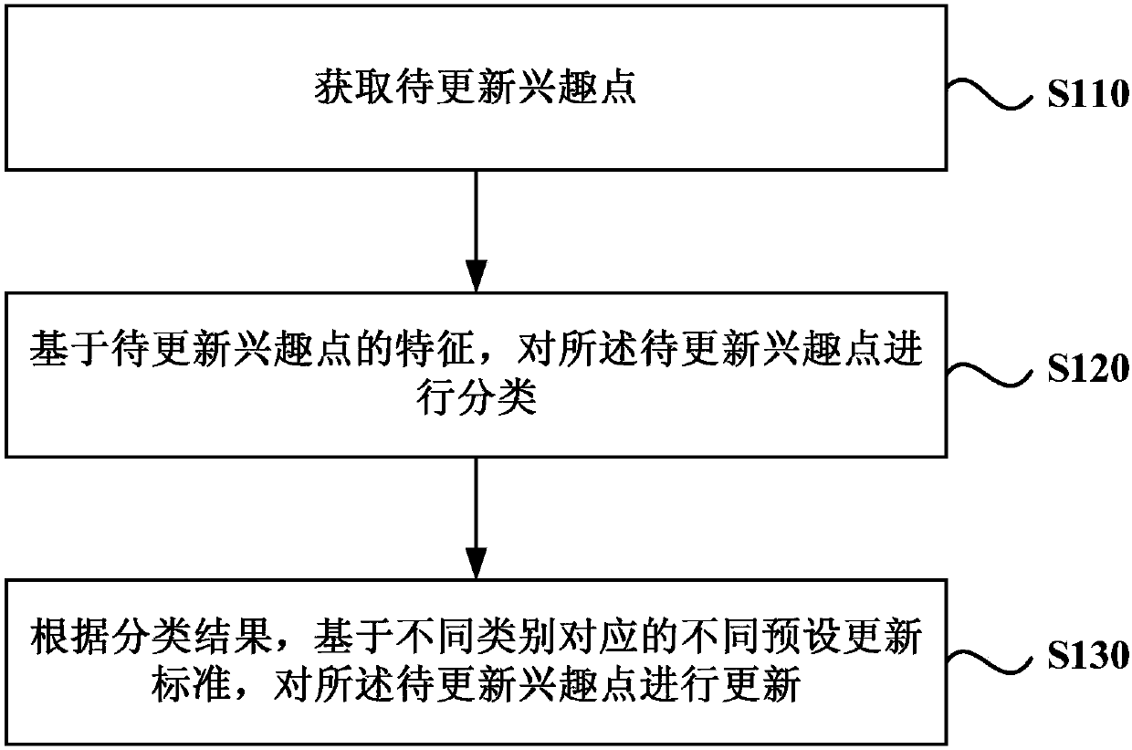 Point of interest updating method and device, server and medium