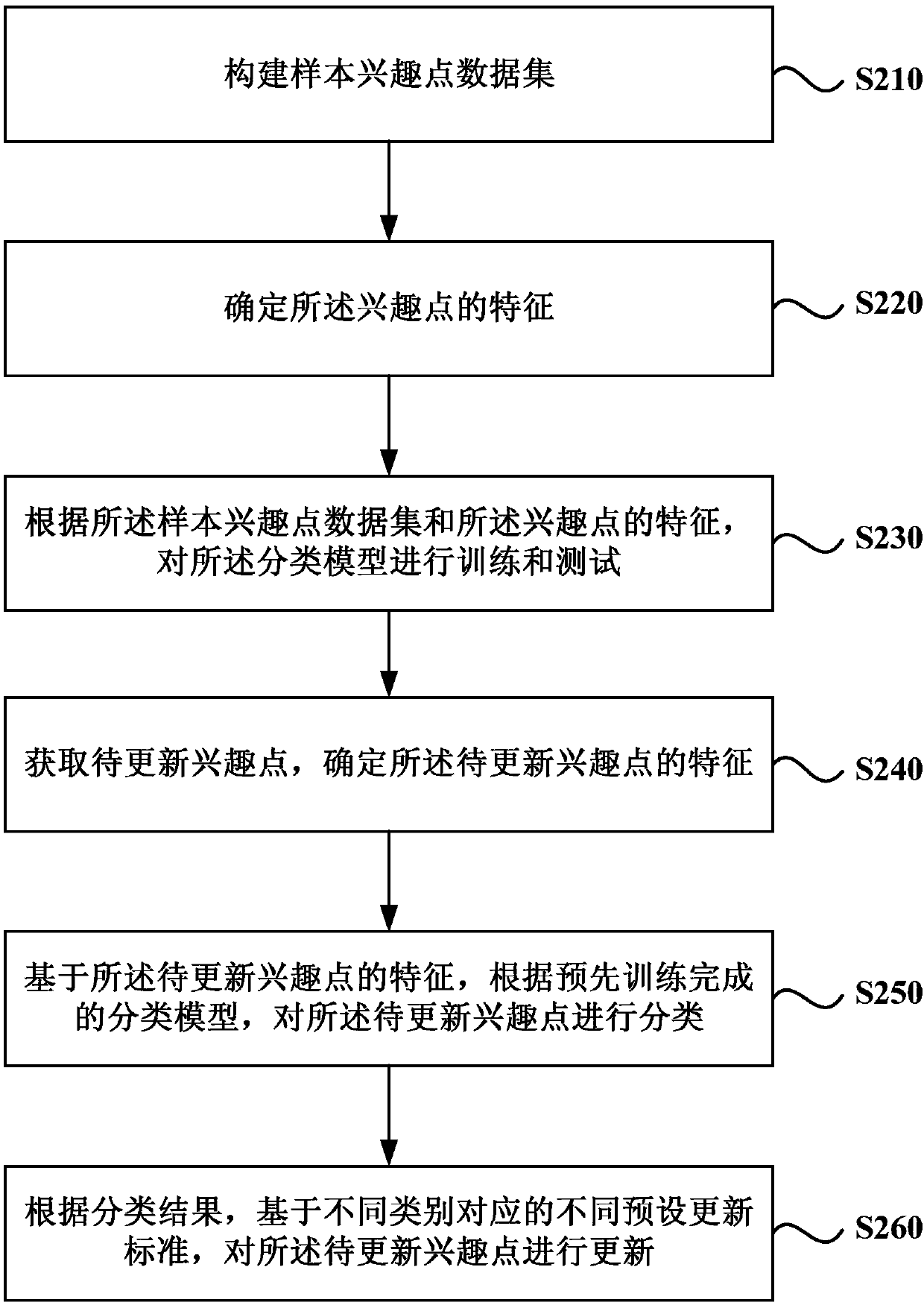 Point of interest updating method and device, server and medium