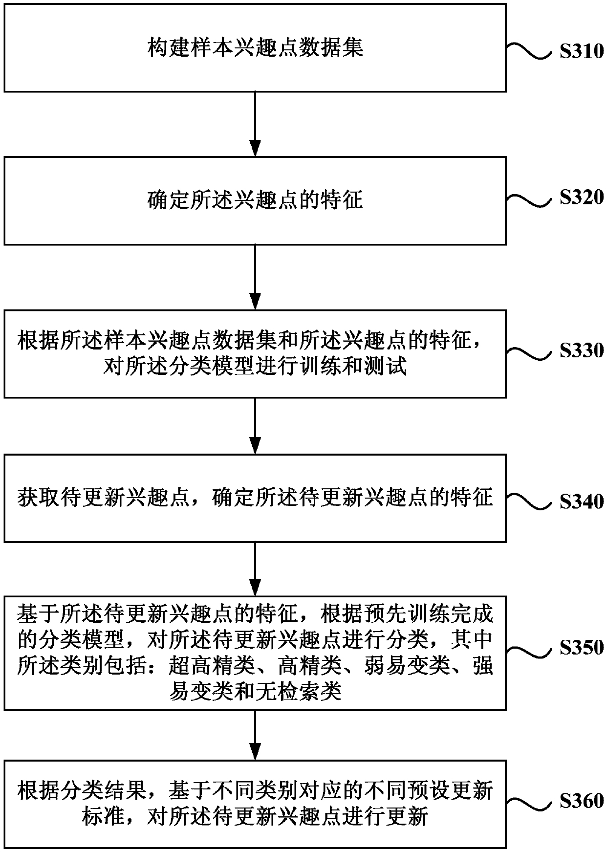 Point of interest updating method and device, server and medium