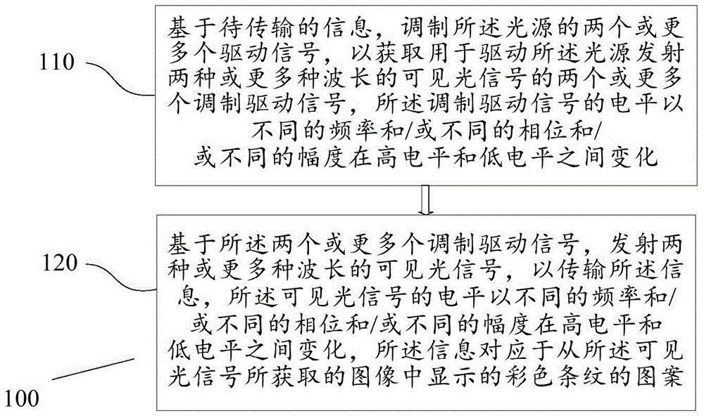 A method and device for transmitting/acquiring information using visible light signals