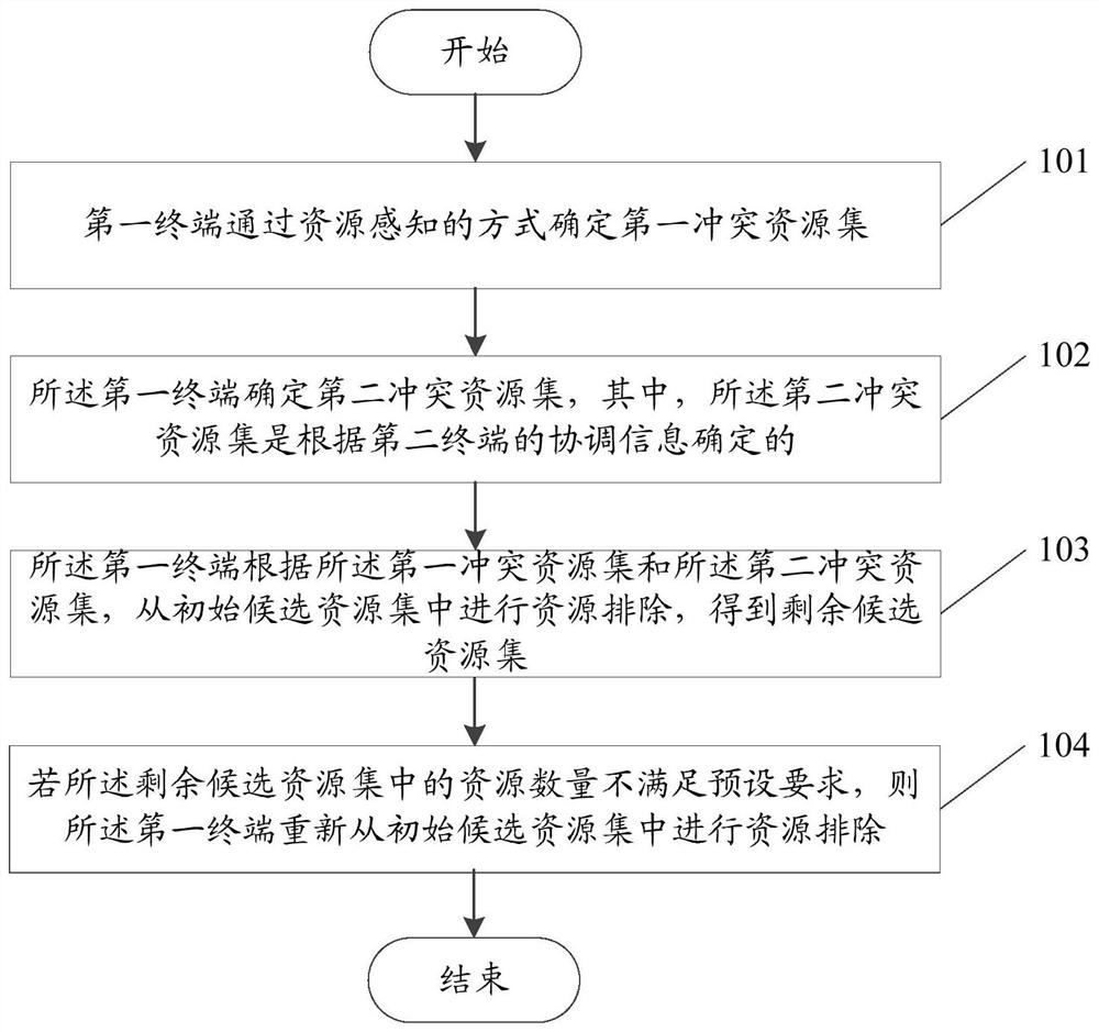 Resource processing method and device and readable storage medium