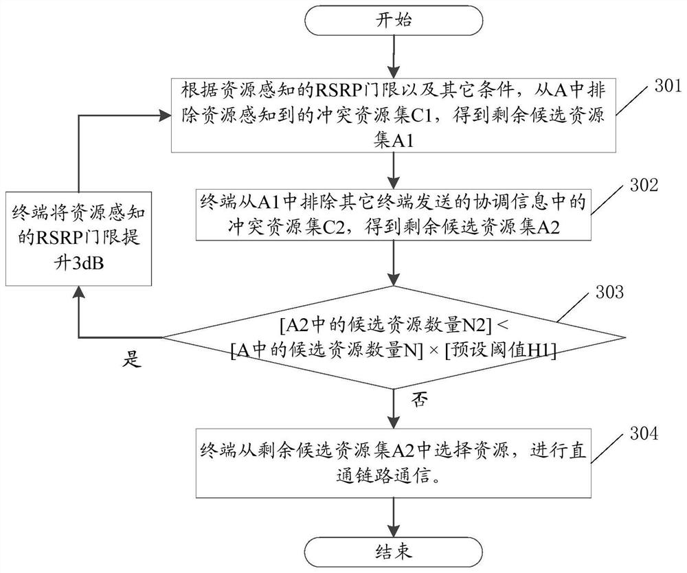 Resource processing method and device and readable storage medium