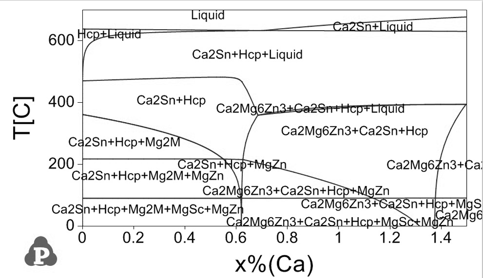 A kind of high conductivity mg-zn-sn-sc-xca magnesium alloy and its preparation method