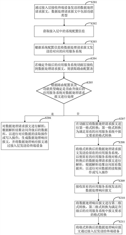 Data processing method and device based on heterogeneous system, medium and product