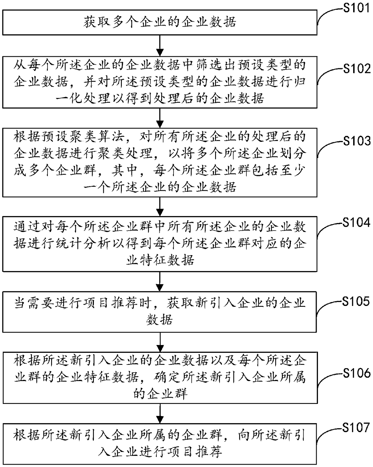 Project recommendation method, apparatus, computer apparatus and storage medium