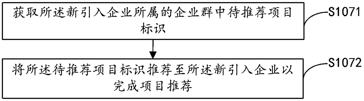 Project recommendation method, apparatus, computer apparatus and storage medium