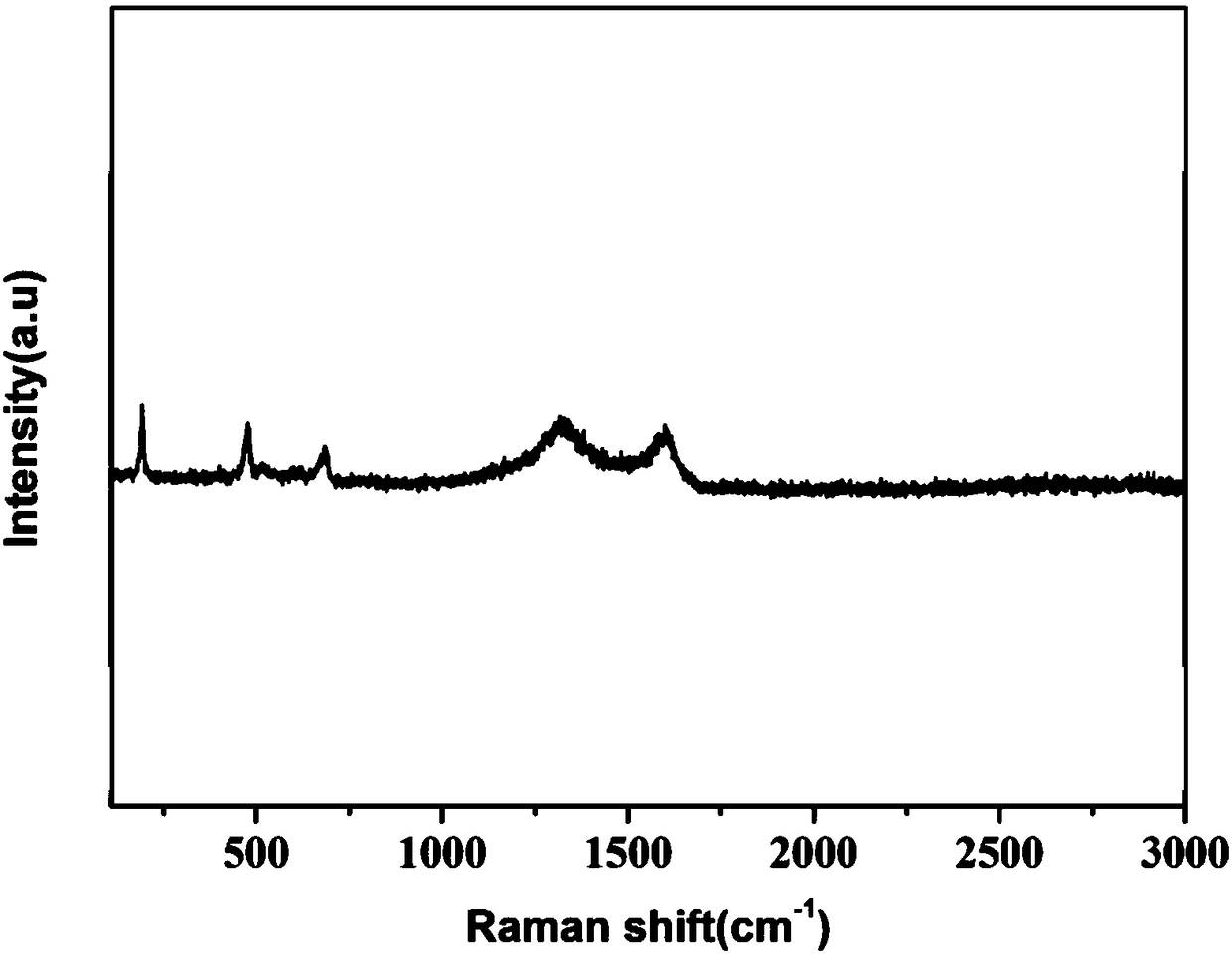 Co/Co3O4 composite and preparation method and application of Co/Co3O4 composite