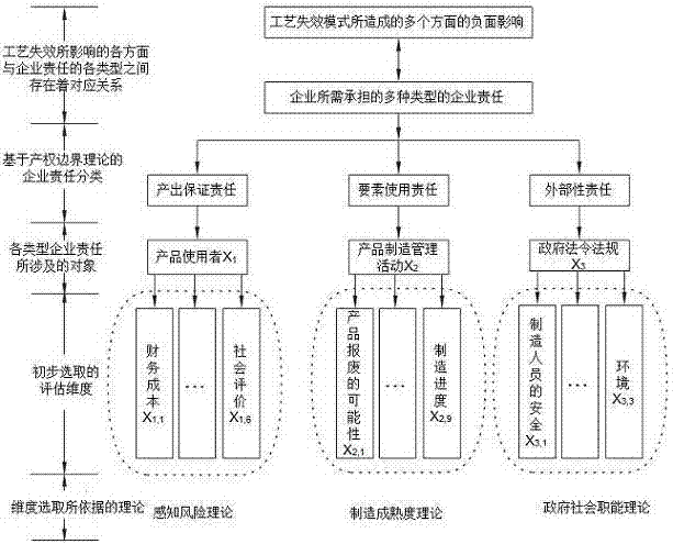 Failure effect assessment dimension optimization method based on discriminability coefficient