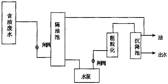 Method of treating oil containing waste water using anion cation mixed ion resin