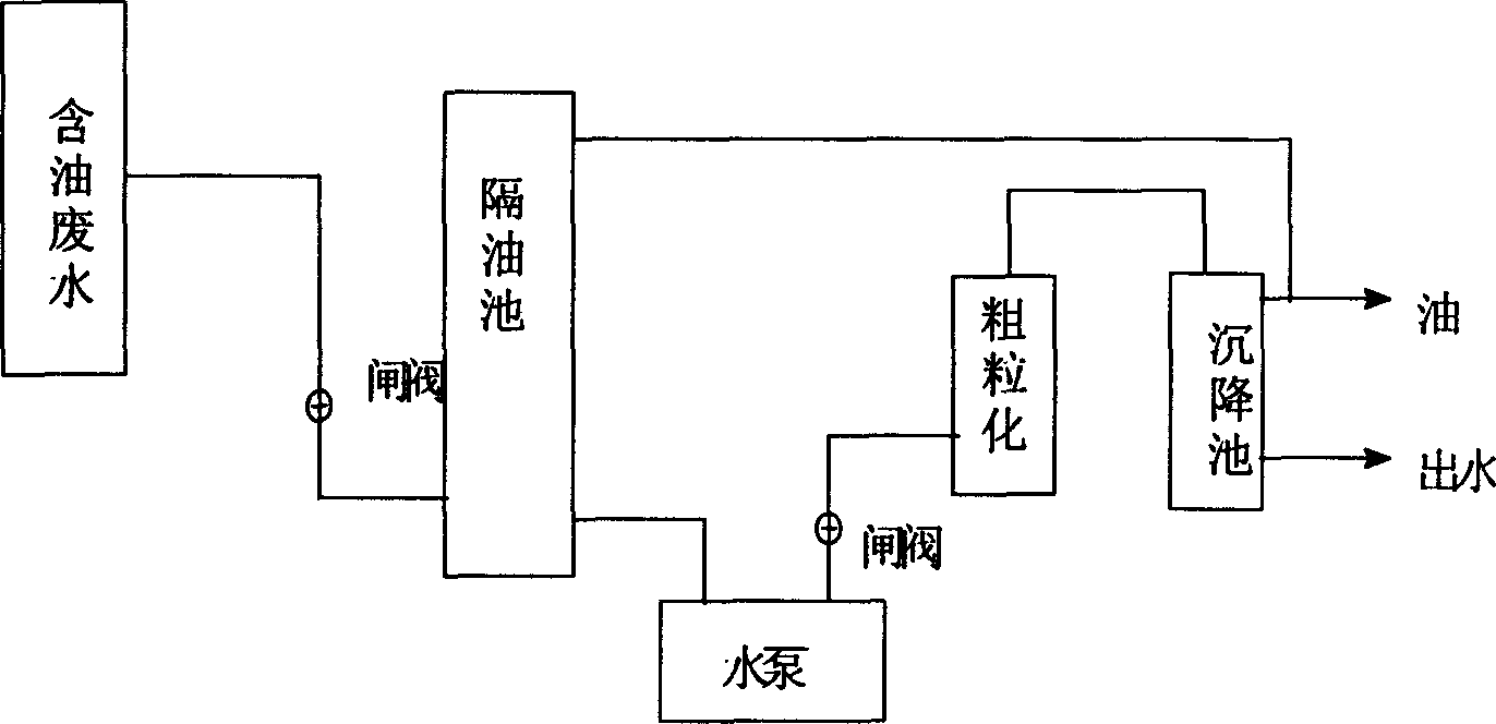 Method of treating oil containing waste water using anion cation mixed ion resin