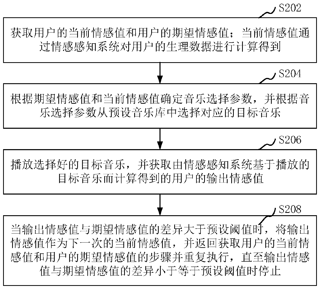 Emotion adjustment method, device, computer equipment and storage medium