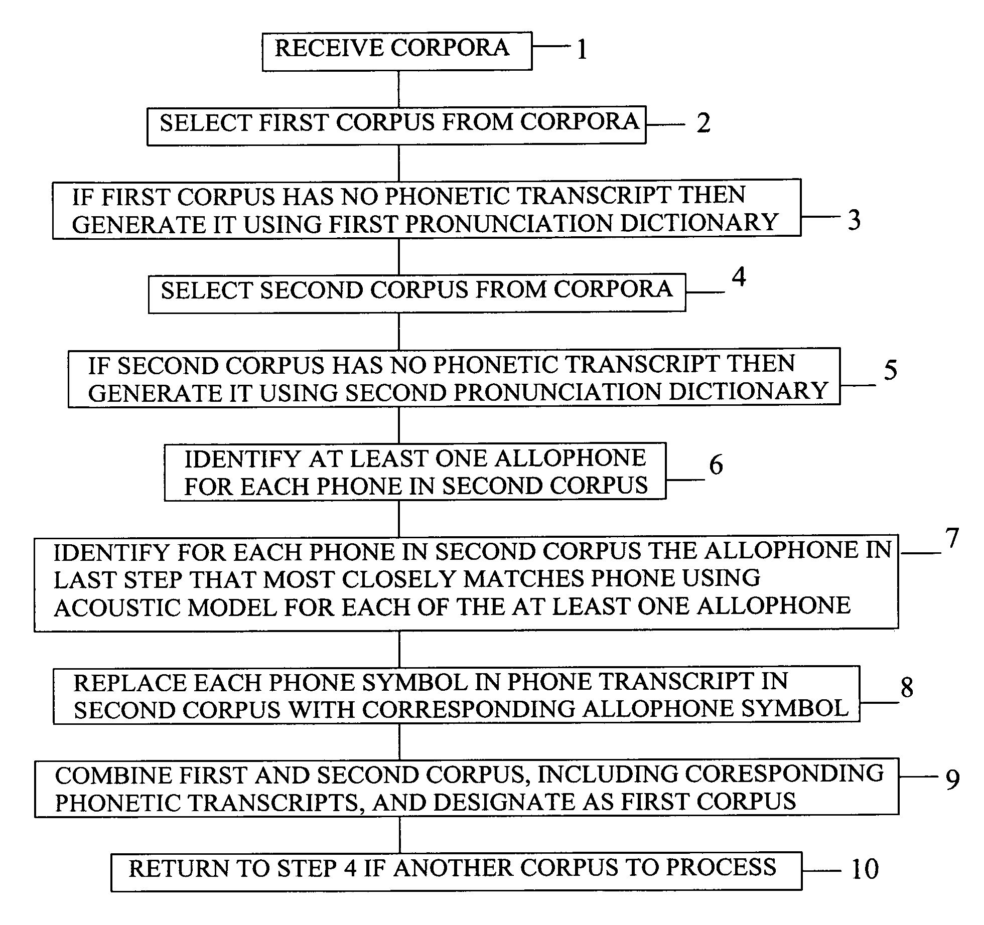 Method of combining corpora to achieve consistency in phonetic labeling