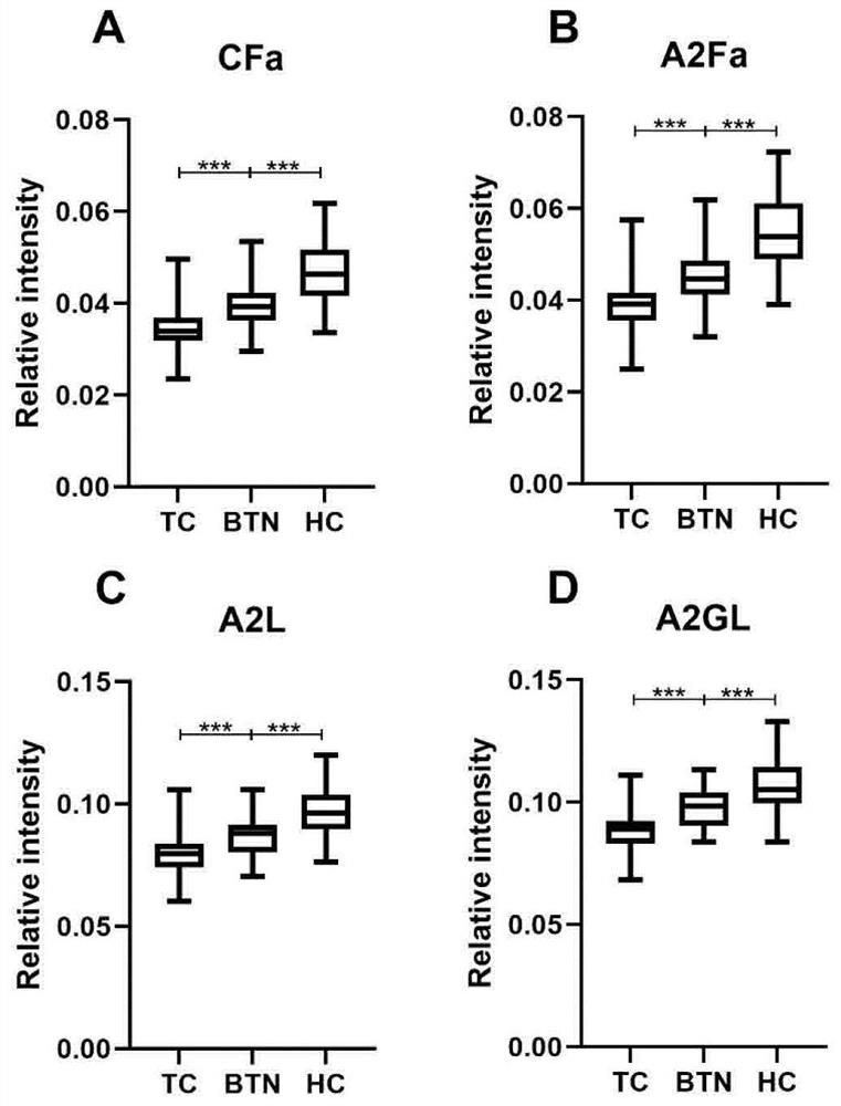 Markers and their applications for the diagnosis, stratification and prognosis of thyroid cancer