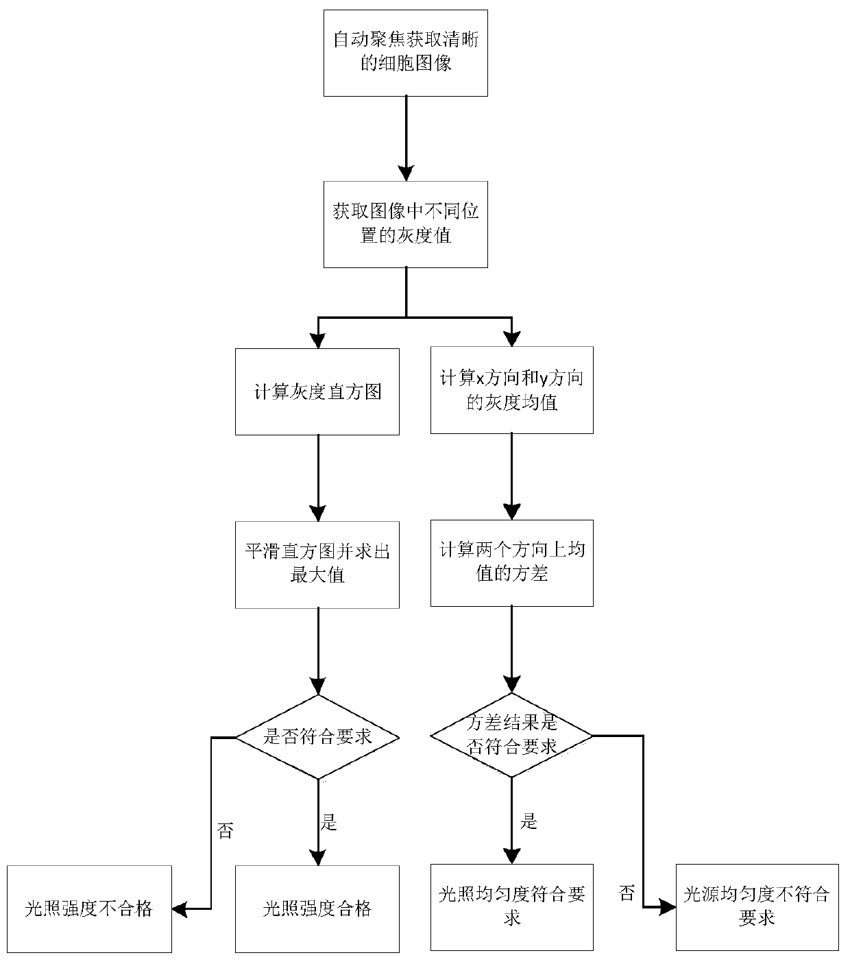 A quality control method for dna ploidy analysis equipment