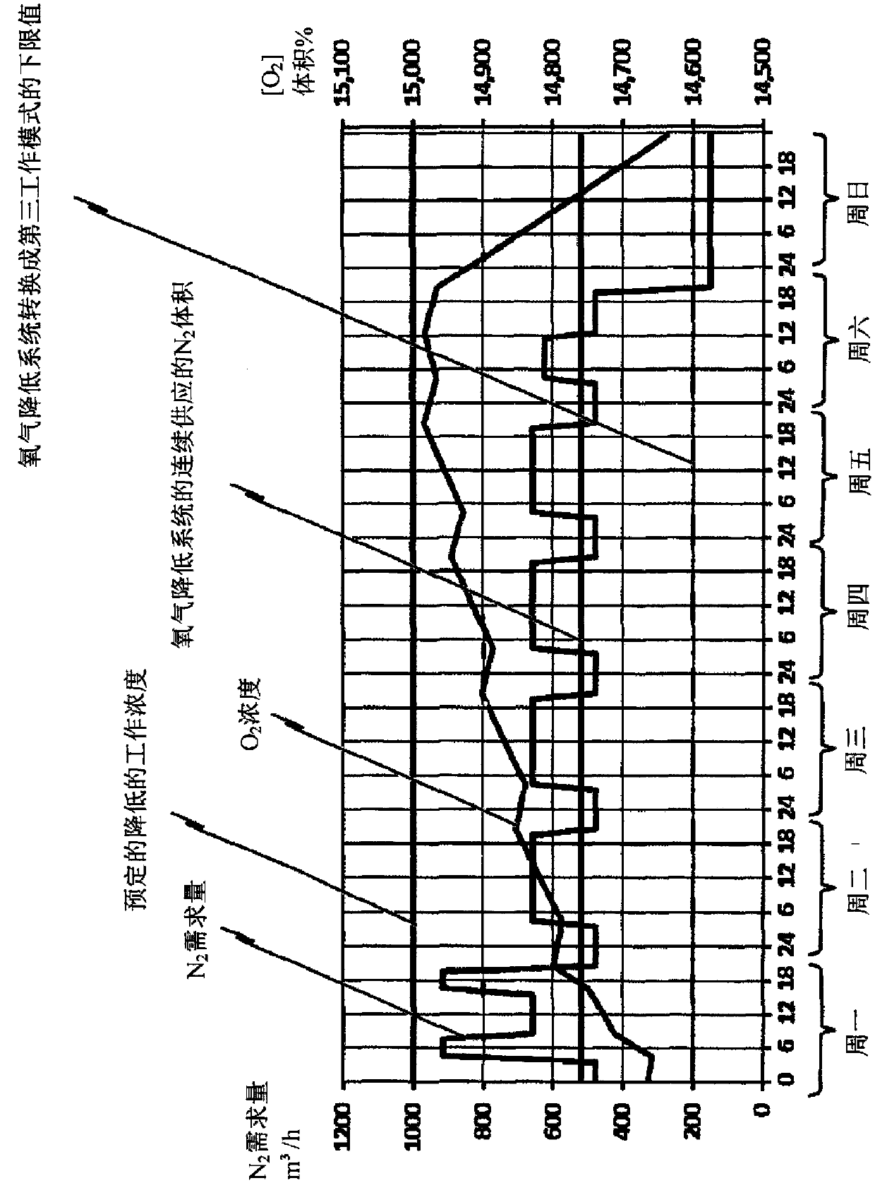 Oxygen reduction plant and method for configuring an oxygen reduction plant