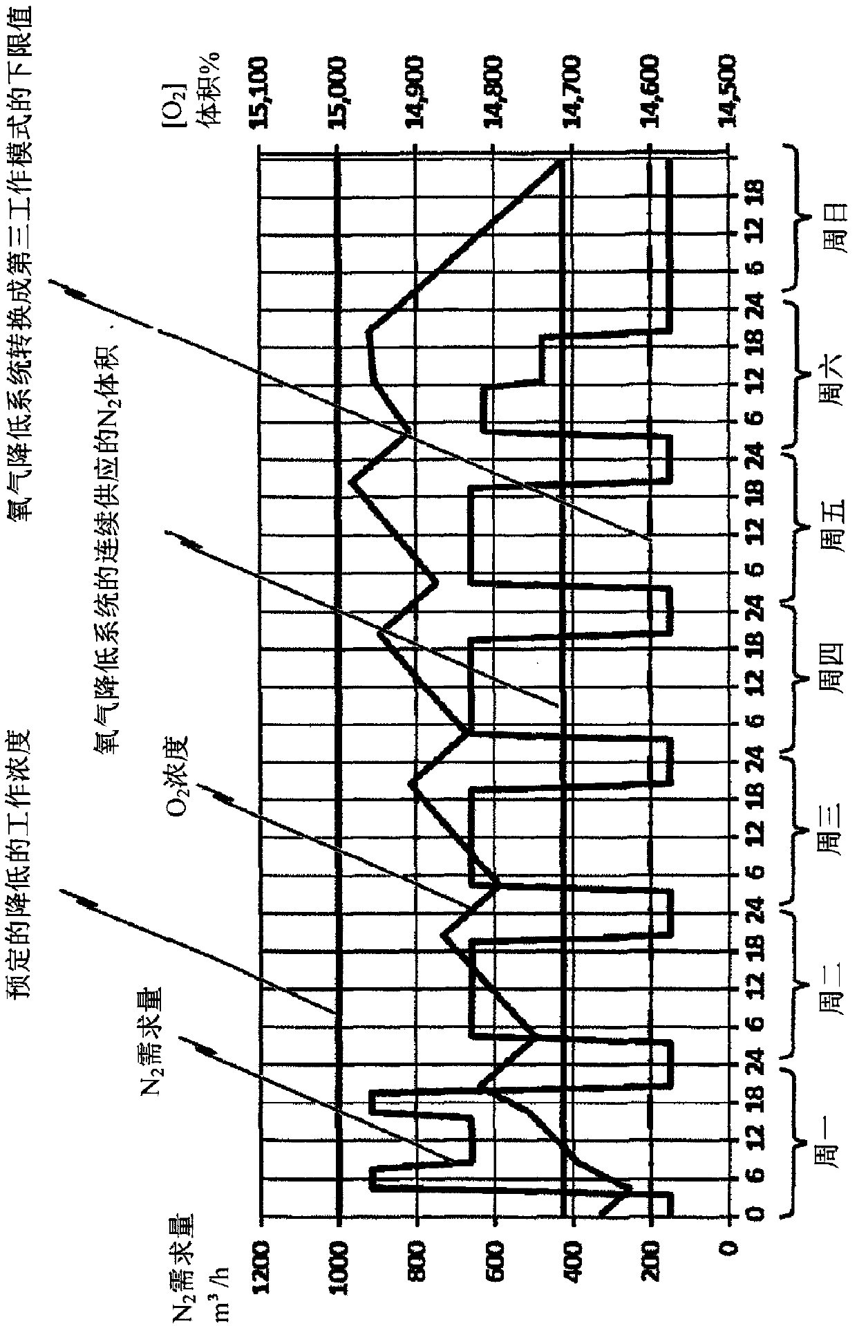 Oxygen reduction plant and method for configuring an oxygen reduction plant