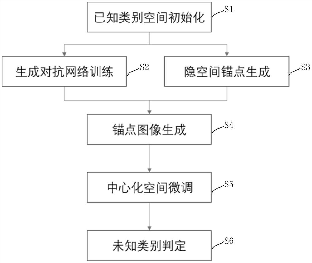 Unknown disease category identification method and device based on centralized space learning