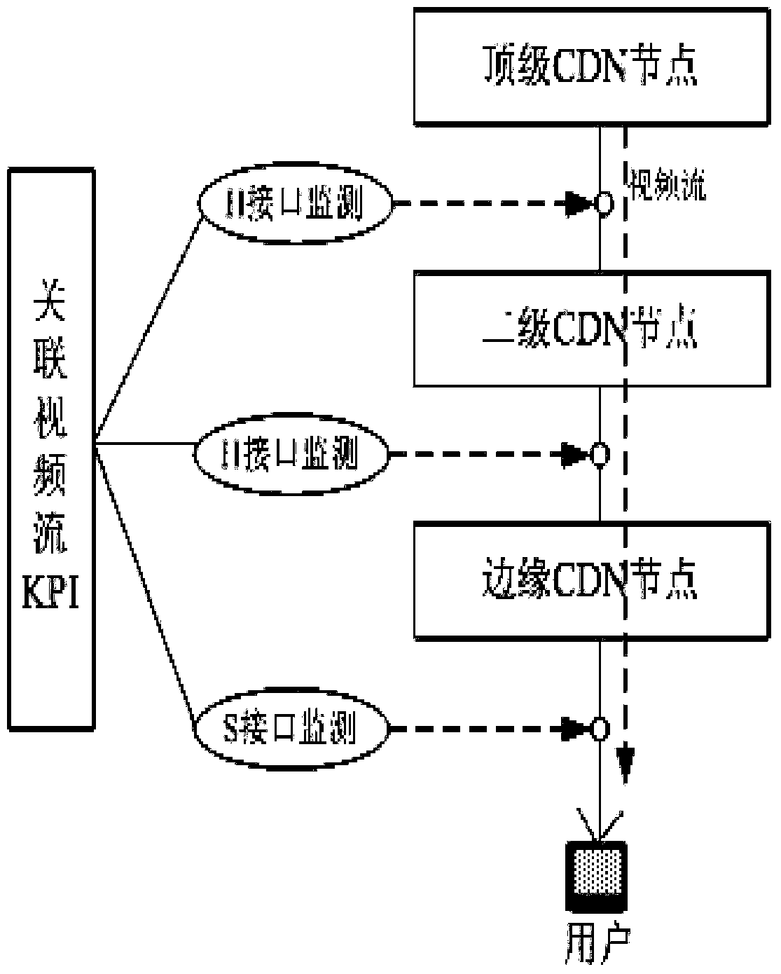 A video quality monitoring method, device and CDN system