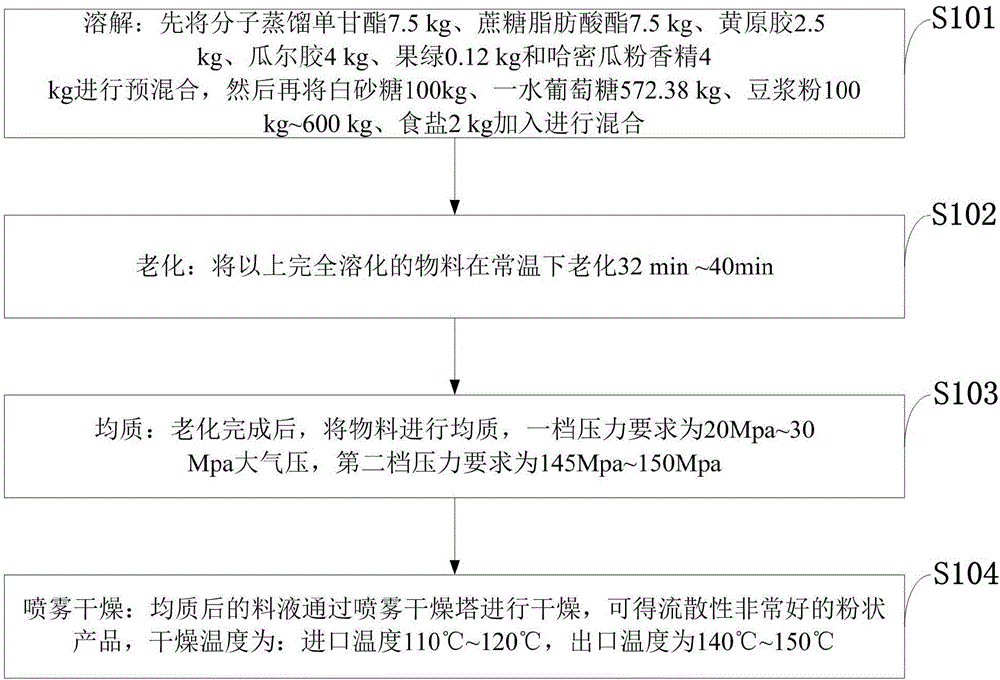 Hami melon ice cream powder, ice cream and traditional Chinese medicinal health-care ice cream