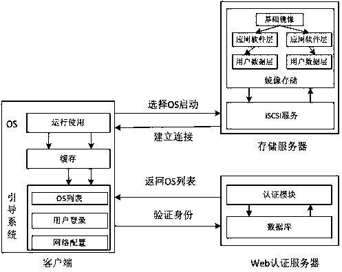 A user identity authentication method and system configuration method suitable for transparent computing systems