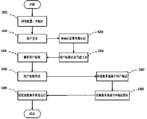 A user identity authentication method and system configuration method suitable for transparent computing systems