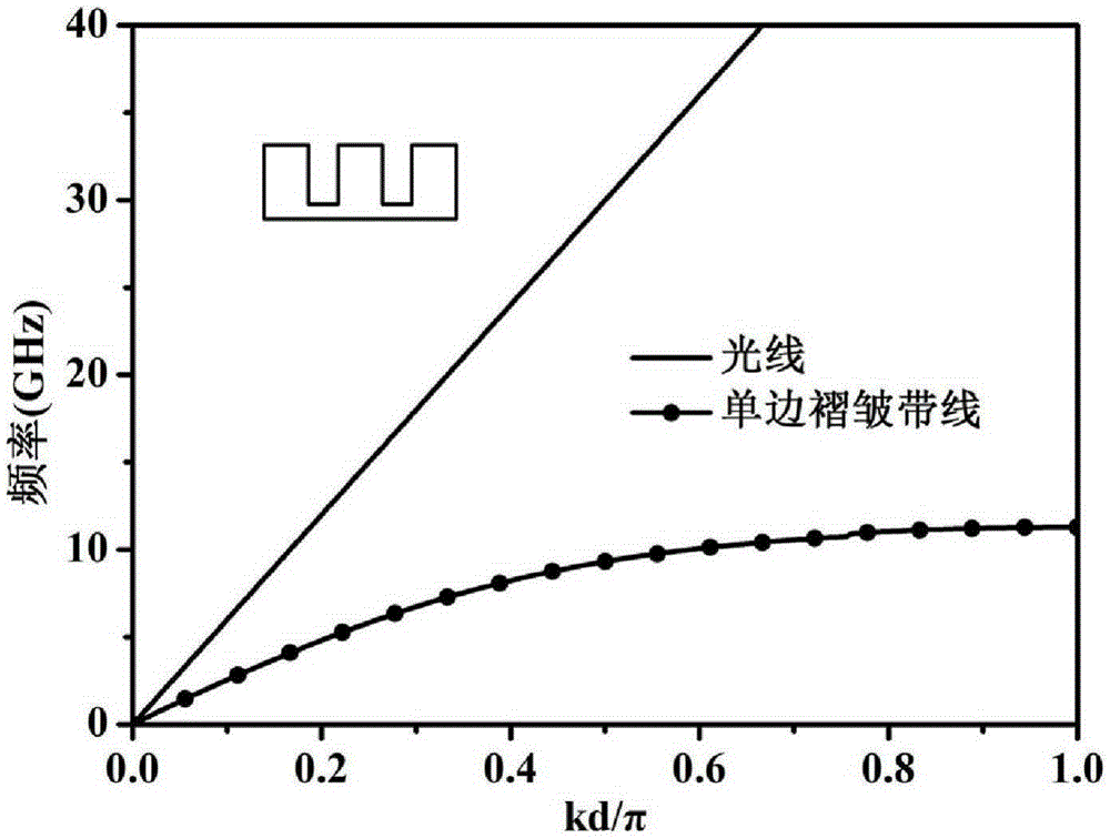 Patch array capable of realizing wide angle frequency scanning by employing planar surface plasmon feed