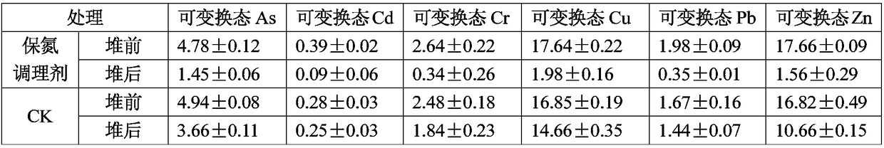 Production method of odorless high-nitrogen livestock and poultry manure fermented organic fertilizer