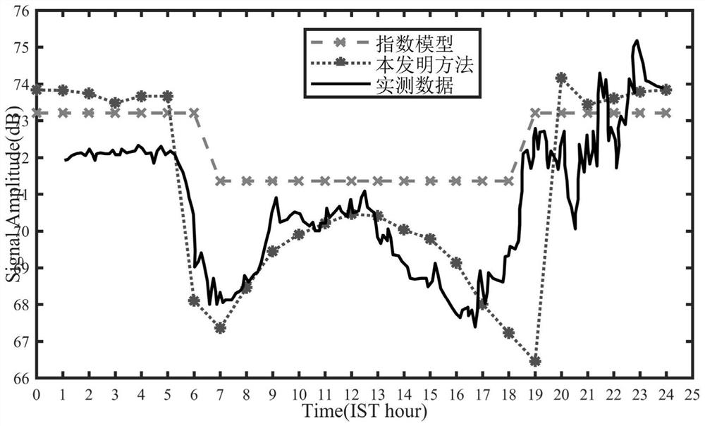 Method for predicting change of very-low-frequency electric wave field intensity along with time at high precision