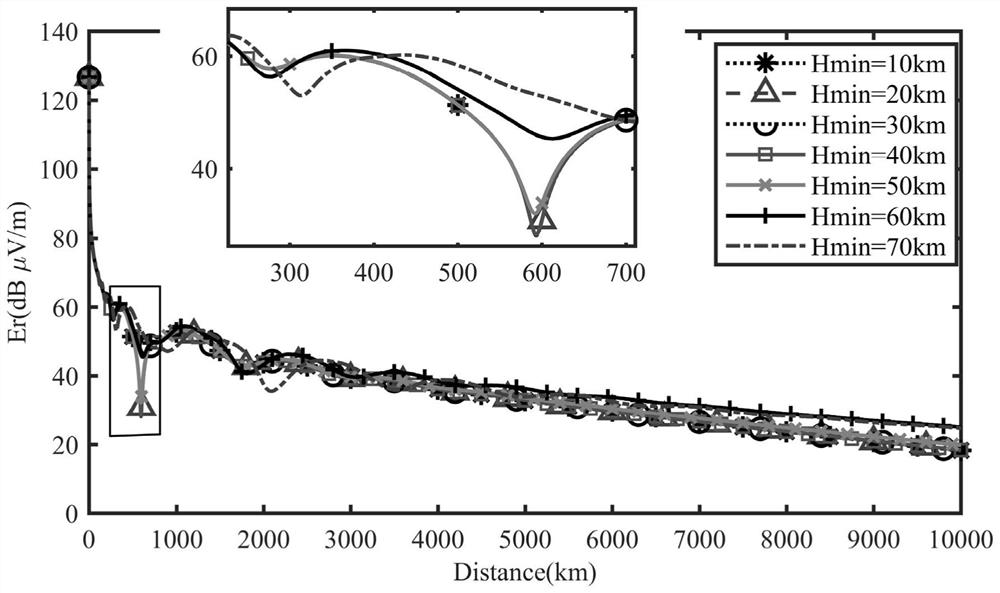 Method for predicting change of very-low-frequency electric wave field intensity along with time at high precision