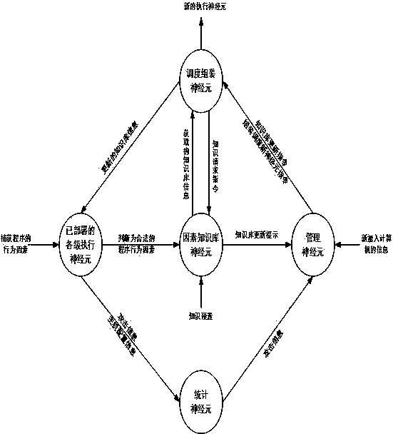 Oil and gas pipe network SCADA security defense method based on factor neural network