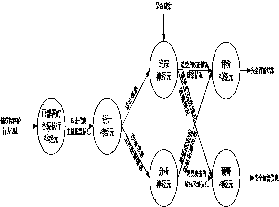 Oil and gas pipe network SCADA security defense method based on factor neural network