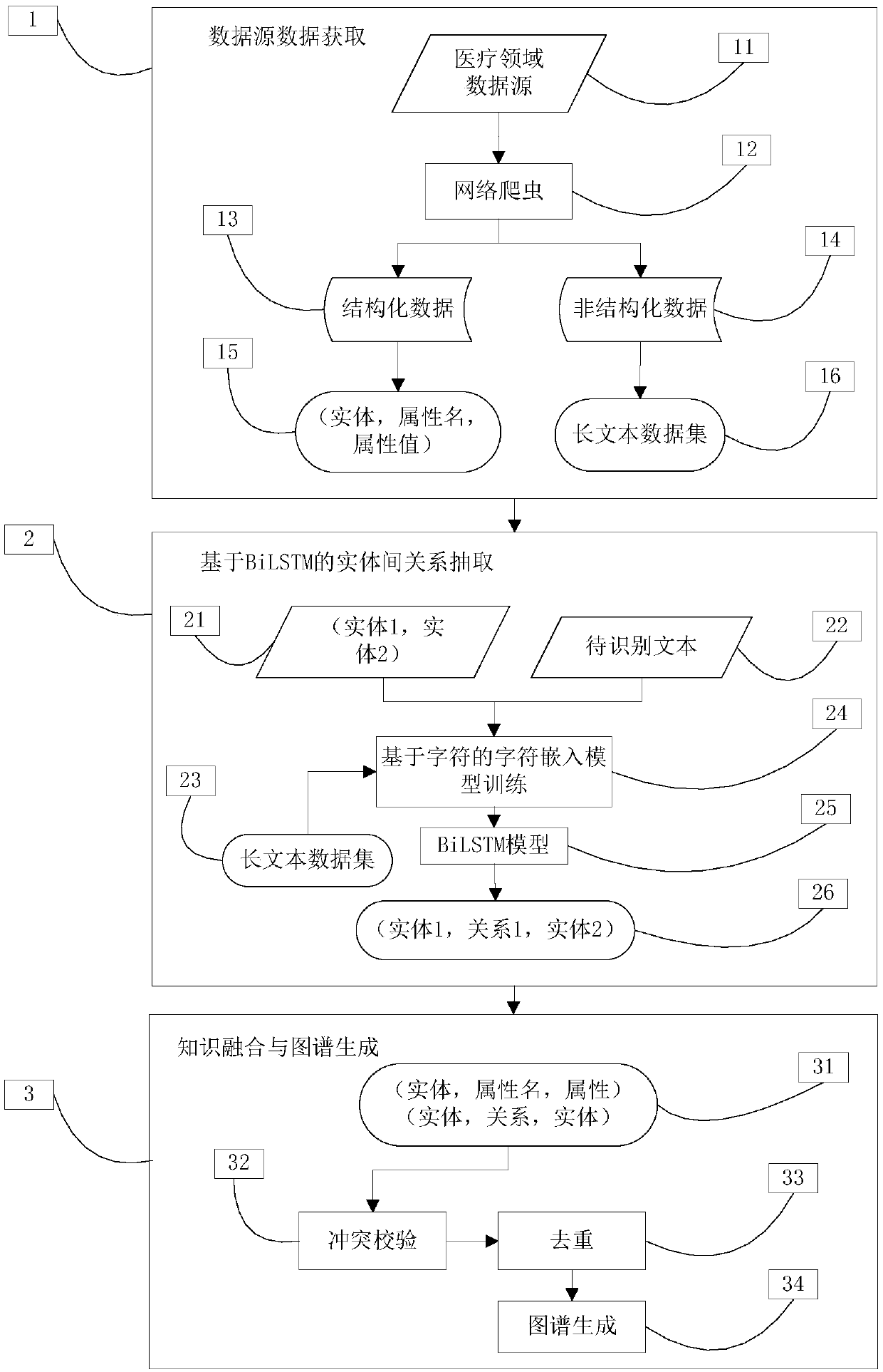 A knowledge map construction method based on a medical domain website