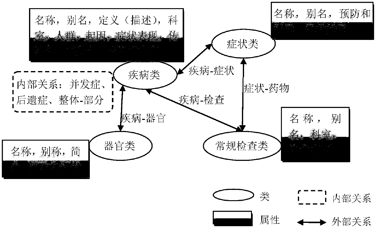 A knowledge map construction method based on a medical domain website