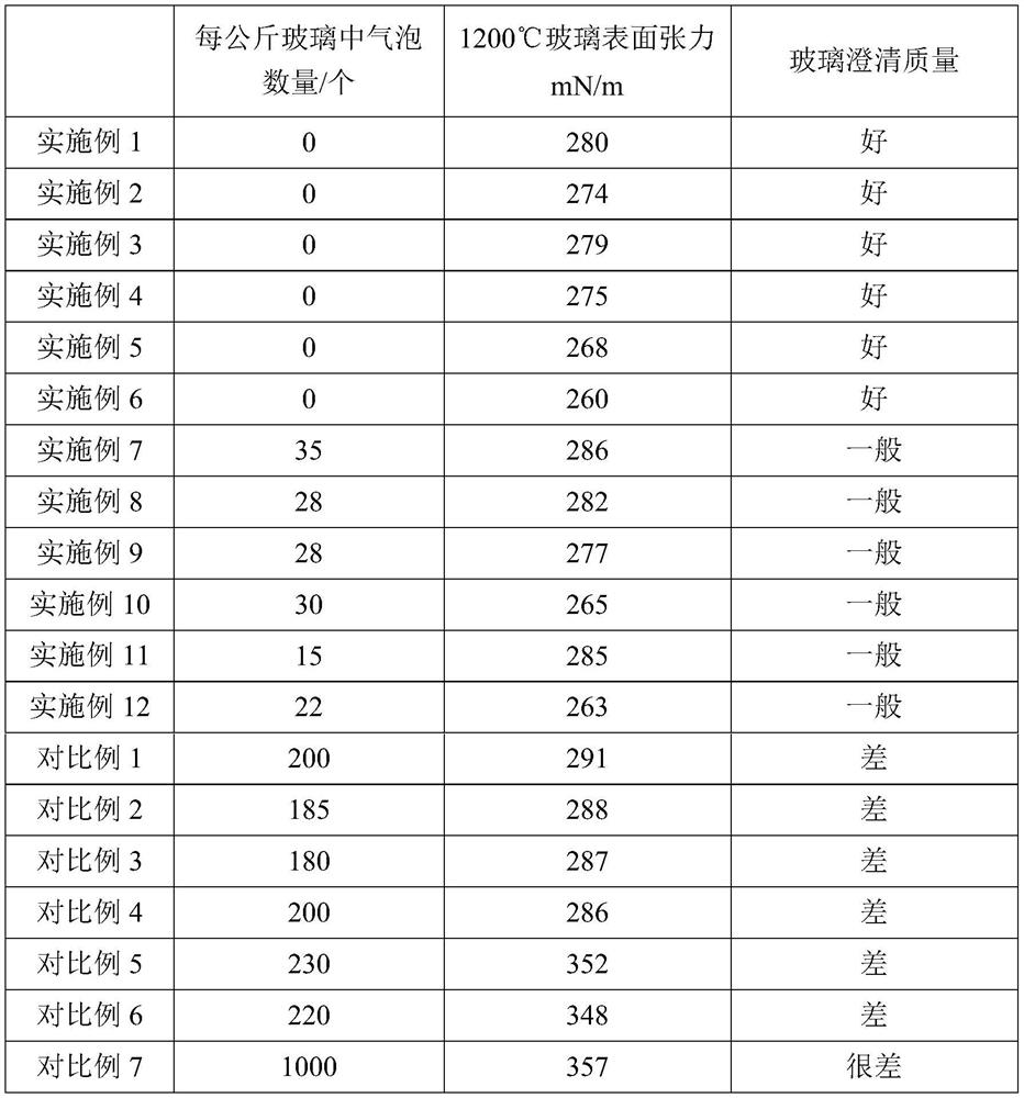 Composite clarifying agent, composition for neutral borosilicate medicinal glass as well as glass prepared from composition, and applications