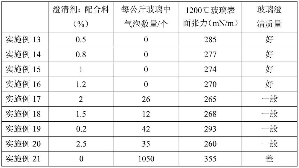 Composite clarifying agent, composition for neutral borosilicate medicinal glass as well as glass prepared from composition, and applications