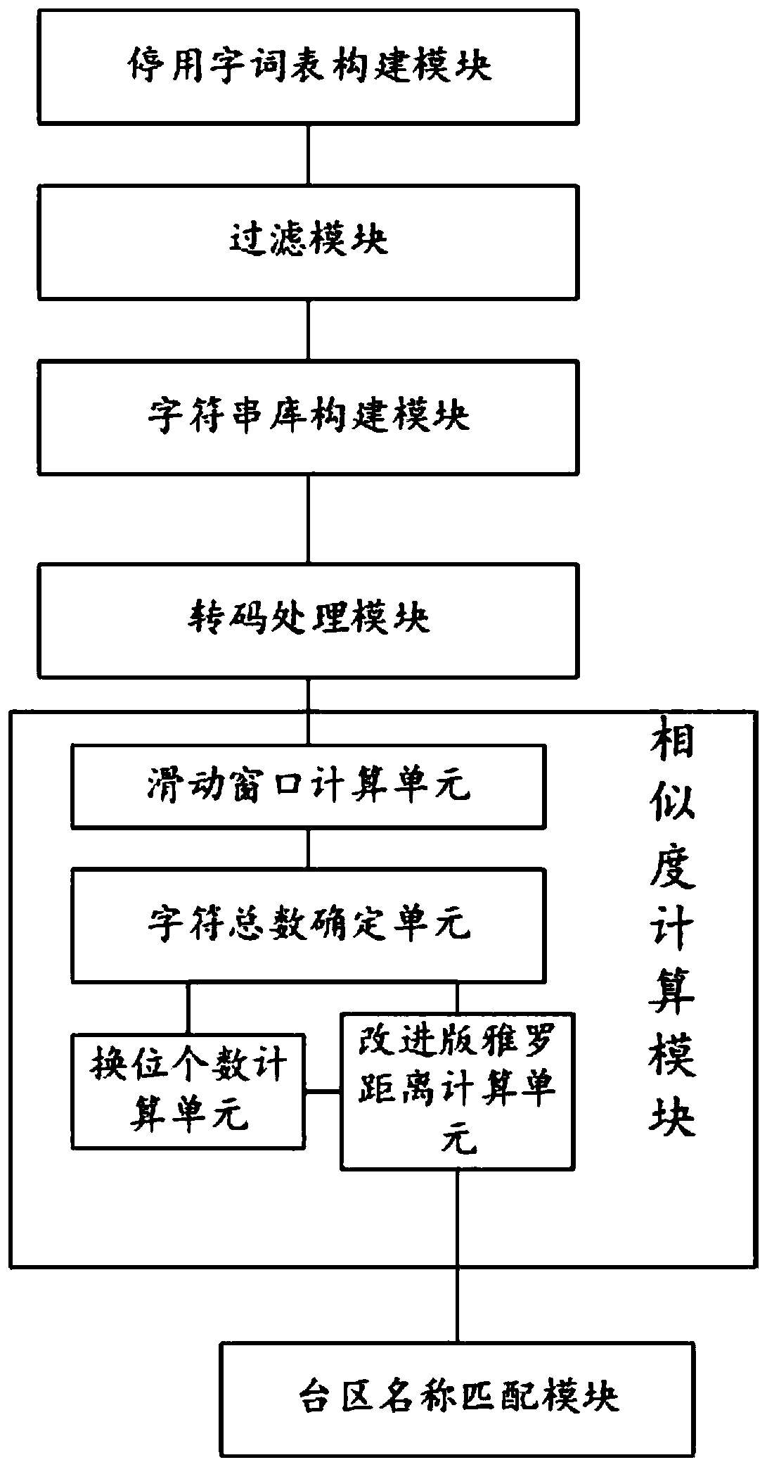 A low-voltage power distribution network district name similarity matching method and system