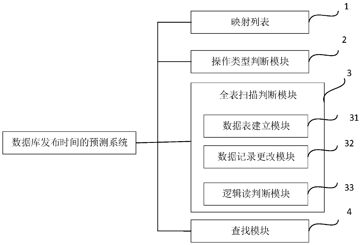 Method and system for predicting database publishing time