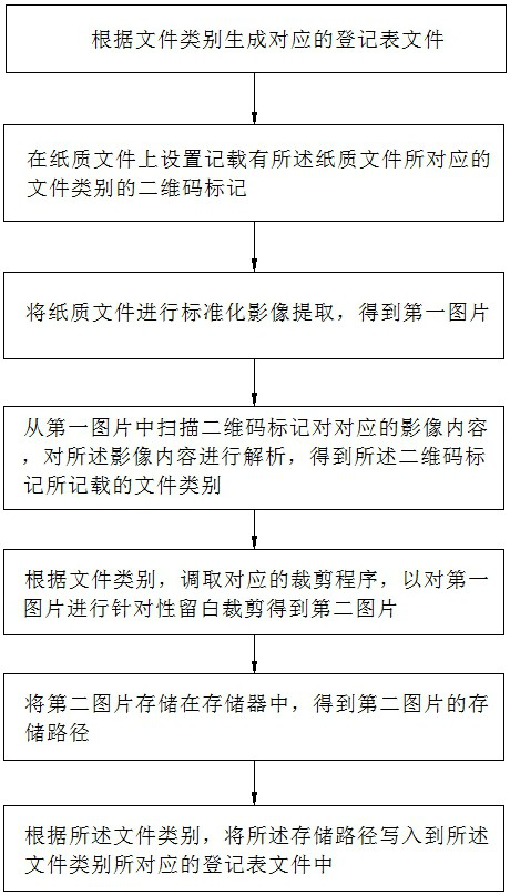 Paper file electronic storage method, device and system