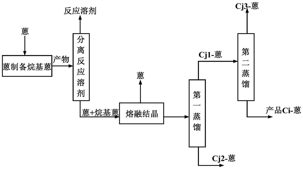 Method for separating 2-alkyl anthracene from product containing alkyl anthracene and preparing 2-alkyl anthraquinone by adopting catalytic oxidation process