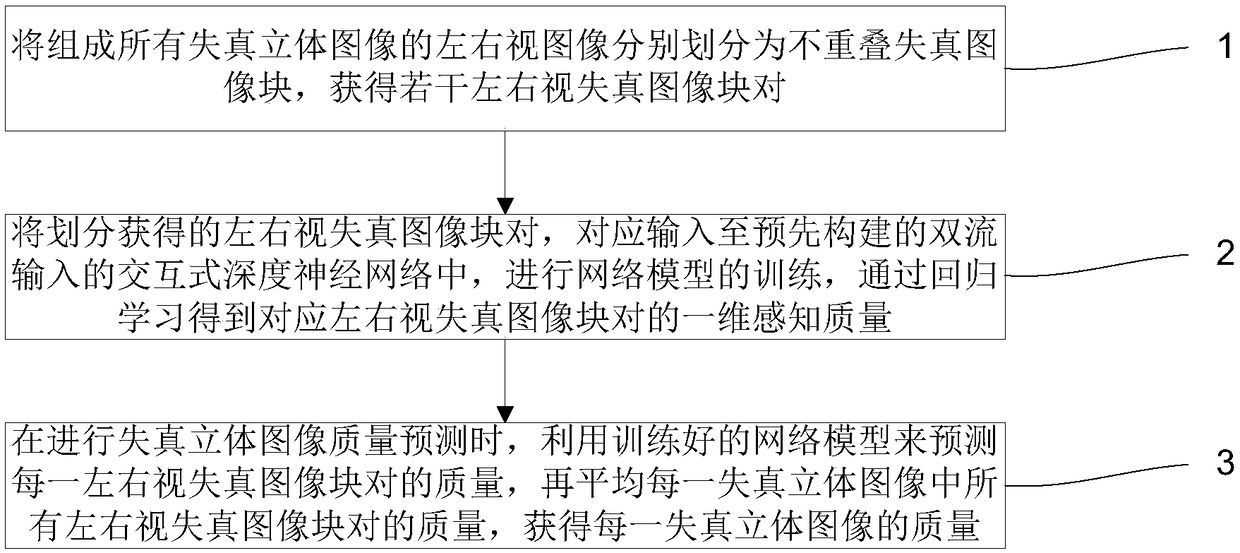 Non-reference stereo image quality assessment method based on deep neutral network