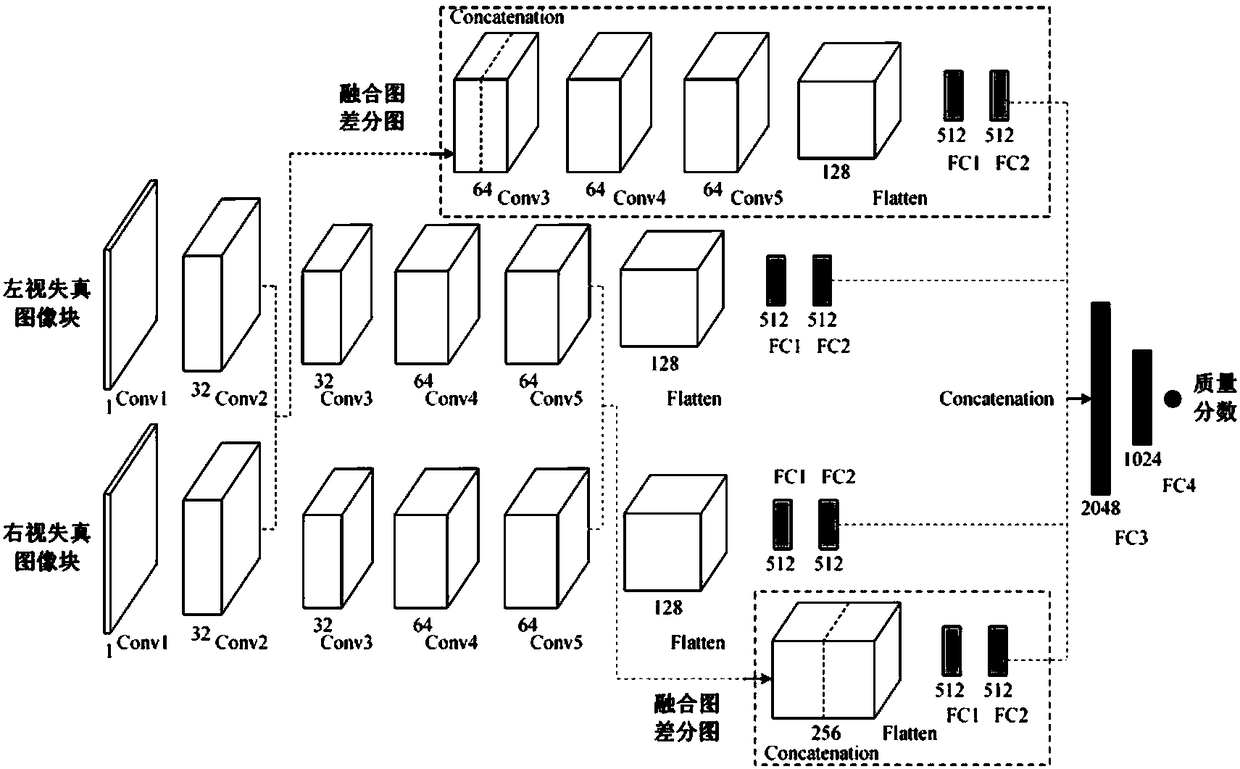 Non-reference stereo image quality assessment method based on deep neutral network