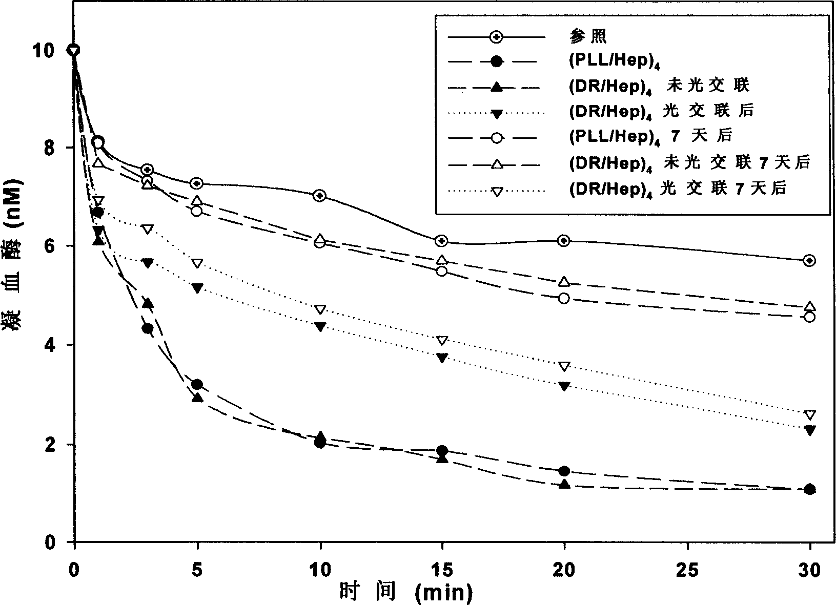 Anti-blood coagulation surface modifying method of artificial implant