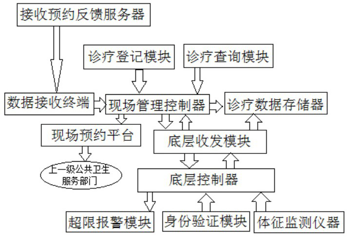 Basic public health service reservation medical health system