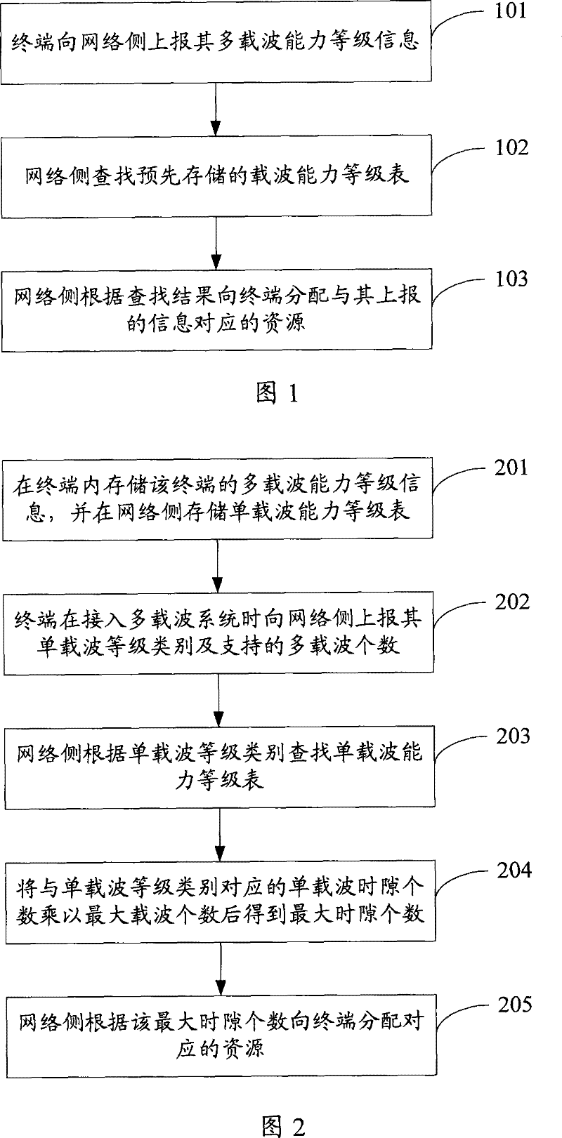 Multi-carrier resource allocation method, system and a network side